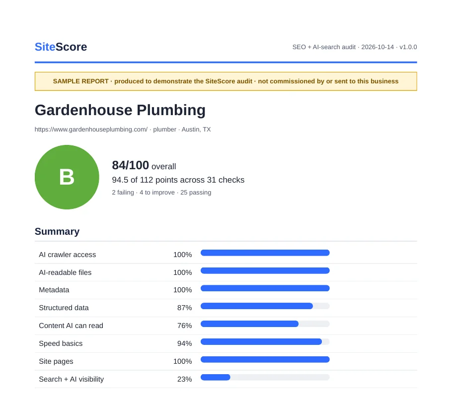 Page 1 of a real SiteScore sample report: a plumber's site scored 84 out of 100, with a score for each area and the top fixes in order